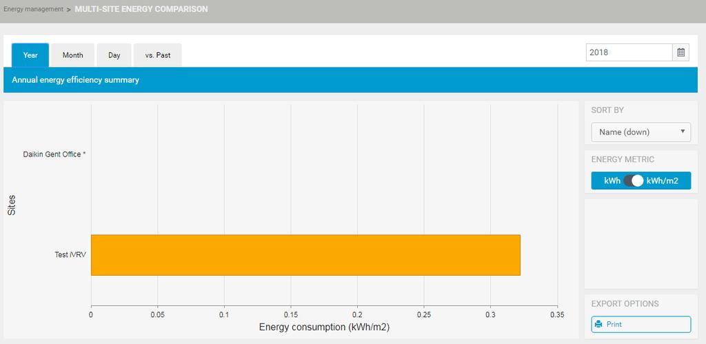e b f d c 3 Om du vill jämför strömförbrukningen för en nnn period (månd eller dg) för vrje plts väljer du 1 (b) längst upp till vänster i vsnittet.