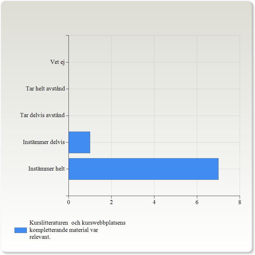 Ange hur väl påståendena stämmer överens med din uppfattning. Kursplanen var tydlig och efterföljdes avseende mål och innehåll (lnu.se/student/kursplaner).