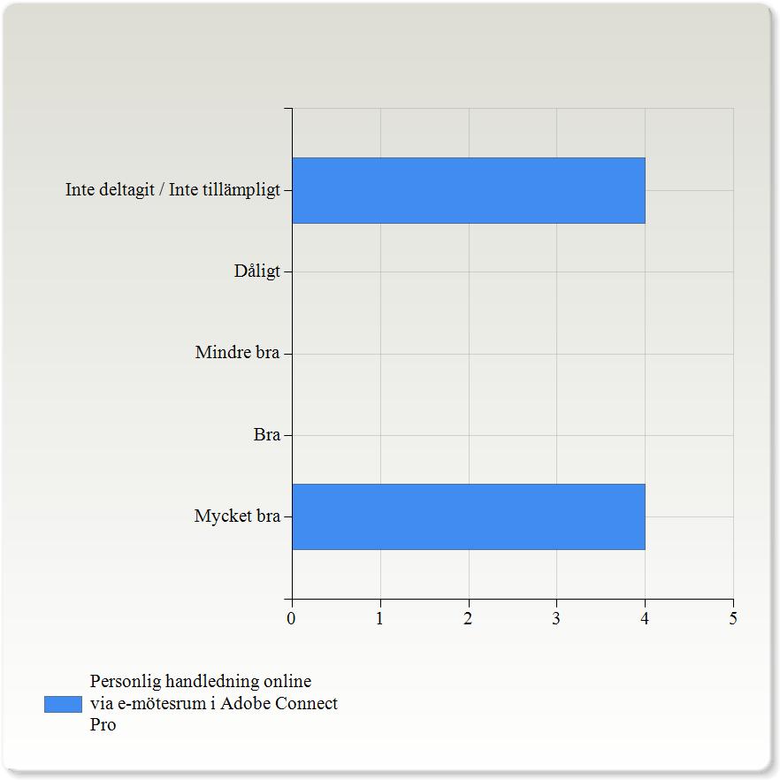 Personlig handledning online via e-mötesrum i Adobe Connect Pro Personlig handledning online via e-mötesrum i Adobe Connect Pro Mycket bra 4 (50,0%) Bra 0 (0,0%) Mindre bra 0 (0,0%) Inte deltagit /