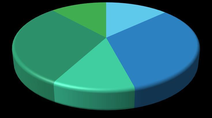 Infrastruktur&se rvice; 25,9% Utb- /forskn.