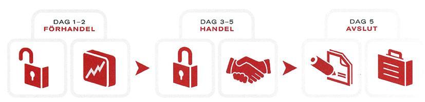 Handelsmodell Pepins.com STEG 1: FÖRHANDEL Under förhandeln kan alla Pepins medlemmar vara med och lägga bindande bud. Kursen fastställs i en auktion där köparnas och säljarnas bud vägs ihop.