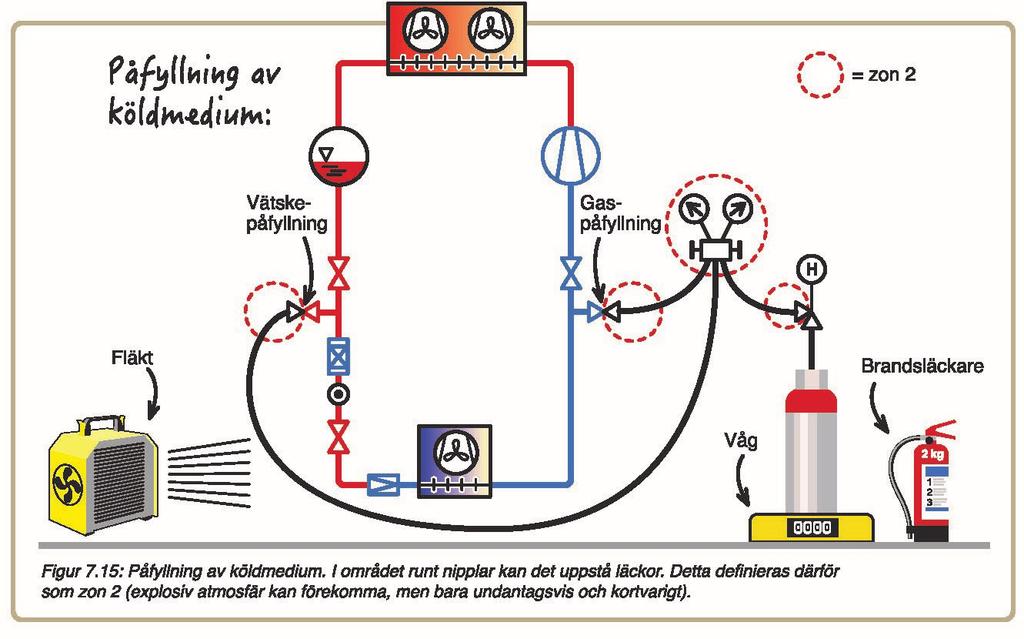 Kyltekniker - igångkörning Påfyllning av köldmedium Tänk på att