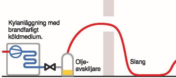 Kyltekniker fackling av hydrokarboner Användat brandfarligt HC-köldmedie, som