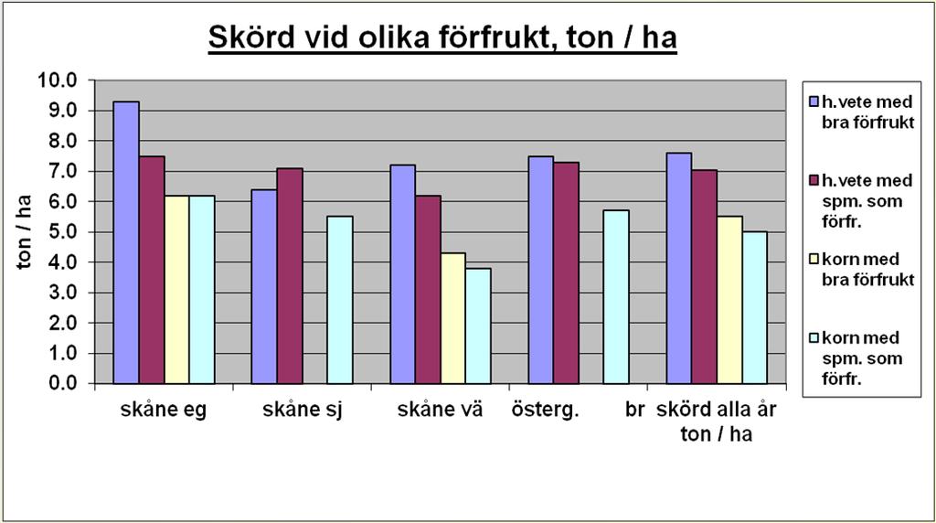Kornskörden i Halländska sortförsök 9000 8000 7000 6000 5000 4000 3000 2000 1000 Det finns all anledning att tänka över vilka åtgärder som kan bidra till en