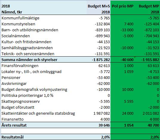 Budgetförutsättningar Vid beräkningen av budgetramar för år 2018 ligger budget 2017 till grund.