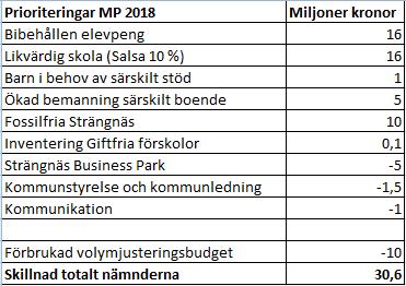 Prioriteringar jämfört med majoritetens budget Resultat 40,7 mkr. Resultat av skattenetto 2,0 %. Självfinansieringsgrad på investeringar 100 %. Låneskulden per invånare minskar.