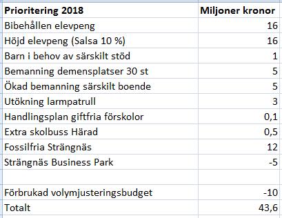 Prioriteringar jämfört med majoritetens budget Resultat 20,1 mkr. Resultat av skattenetto 1,0 %. Självfinansieringsgrad på investeringar 100 %. Låneskulden per invånare minskar.