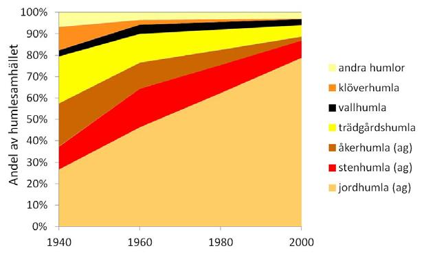 Figur 2. Förändring i humlesamhällets sammansättning (relativa proportioner) från 1940-talet till 2000-talet.