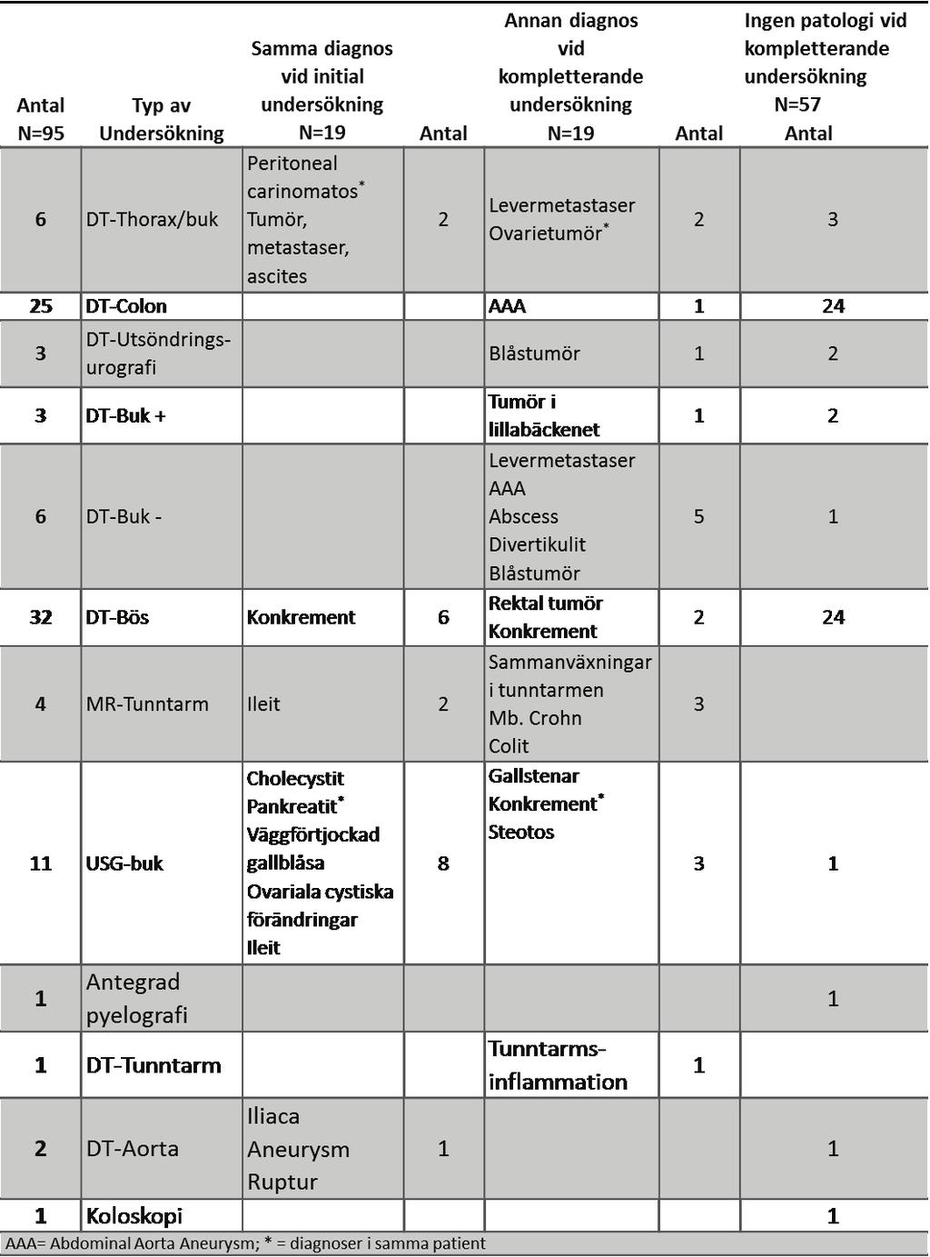 Tabell 3 Antal kompletterande undersökningar utförda i Norrköping inom 3
