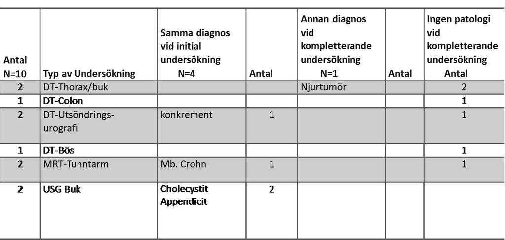 Vid kompletterande undersökning var det 40 % av patienter som fick samma diagnos, 10 % som fick annan diagnos och 50 % som inte hade någon påvisad aktuell patologi i buken (Tabell 4) Tabell 4 Antal