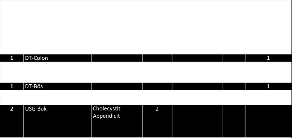 vanligaste diagnoserna som förekom i båda grupperna var: urinvägskonkrement, divertikulit, cholecystit, ileus, bråck och obstipation.