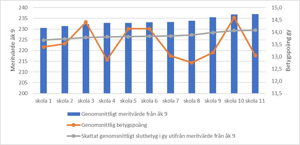 6 (9) därför enligt modellen ha ungefär samma betygspoäng när eleverna går ut gymnasieskolan (de grå prickarna).