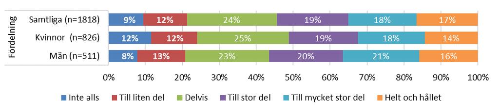 Deltagare pågående Fråga5 = Har det stöd du fått hjälpt dig att utveckla sätt att hantera din situation?