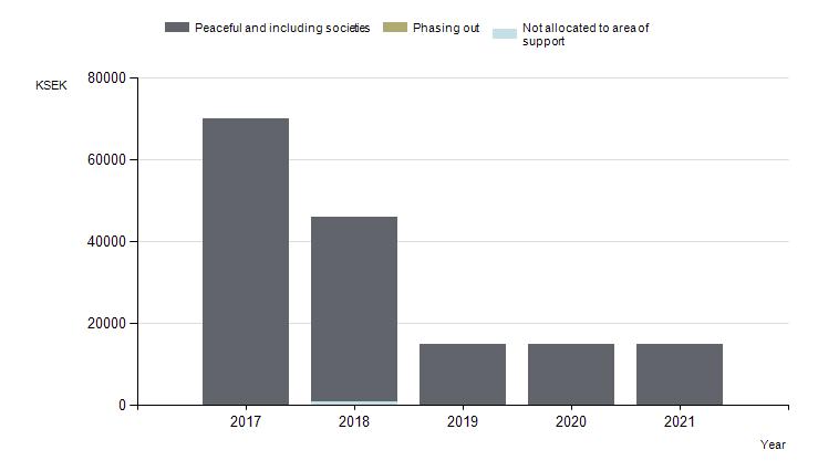 Table 2. Agreed Amounts per Area of Support for the Strategy Period Information on area of support/objective in strategies was phased into Sida s systems starting 2012, but is incomplete up to 2015.