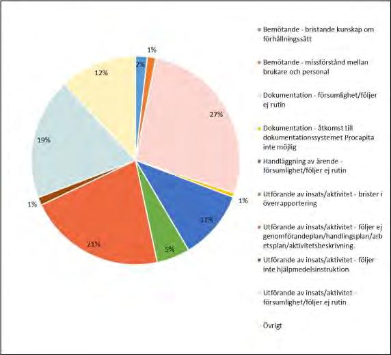 SoL- och LSS-avvikelser En SoL- eller LSS-avvikelse ska dokumenteras i verksamhetssystemet Procapita så snart den upptäcks.