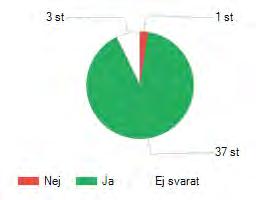 Frågor Utfall, Antal Färgat glas? Ofärgat glas? Textil?