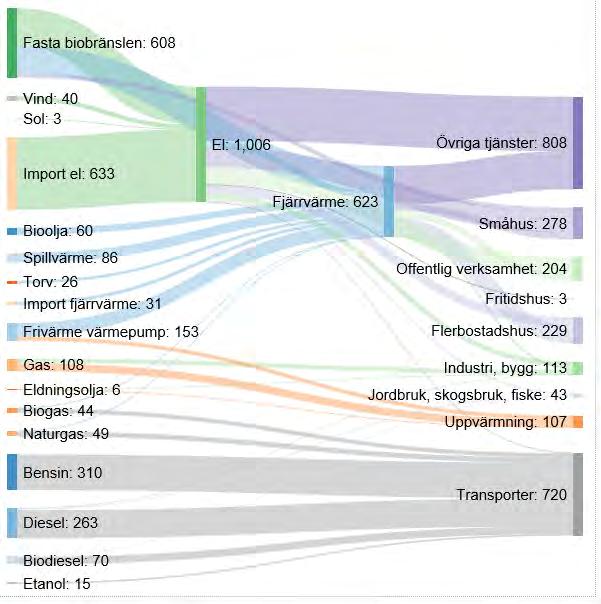 Figur 4. Energiflöden (GWh) i Lunds kommun 2015. Energiflöden av el och fjärrvärme är exklusive förluster. Total användning i Lunds kommun var 2583 GWh (Varav el 1006 GWh och fjärrvärme 623 GWh).