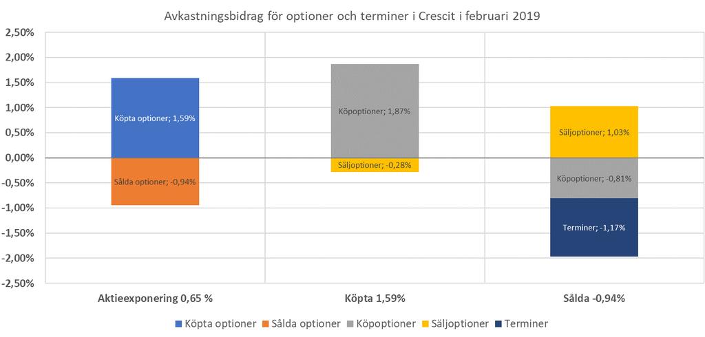 volatiliteten skiljer sig markant mellan olika index där vi är aktiva. Exempelvis är volatiliteten mycket högre i bankindex för Europa, vilket gör att man kan sälja detta index och samtidigt köpa t.