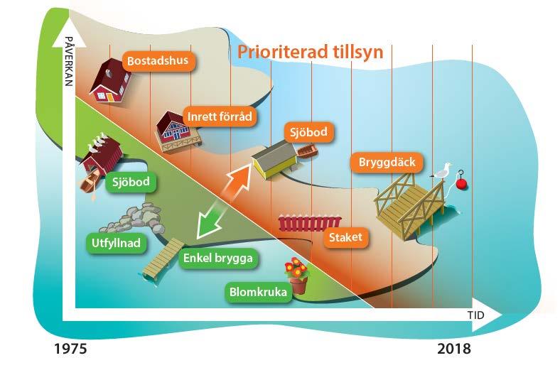 Ovanstående diagram illustrerar hur särenden ska prioriteras. Det område som ligger ovanför gränslinjen är det som ska prioriteras för.