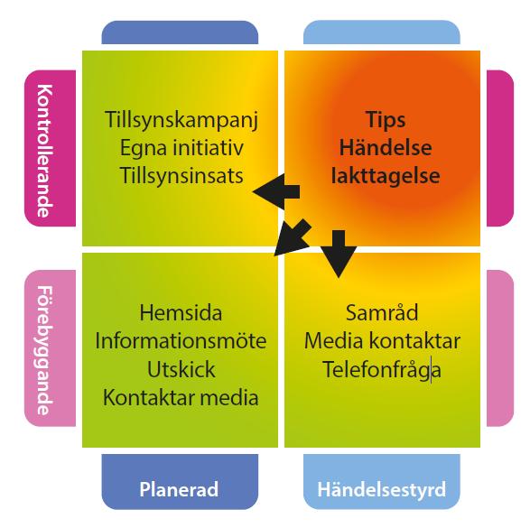 Planerad Den planerade en är den som sker på myndighetens eget initiativ utifrån ett konstaterat behov.