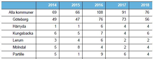 Åtminstone 60 % av bränderna i och omkring utbildningslokaler bedöms enligt händelserapporterna vara avsiktliga (medel 2014-2018). 2018 var andelen avsiktliga bränder dock lägre än året innan.