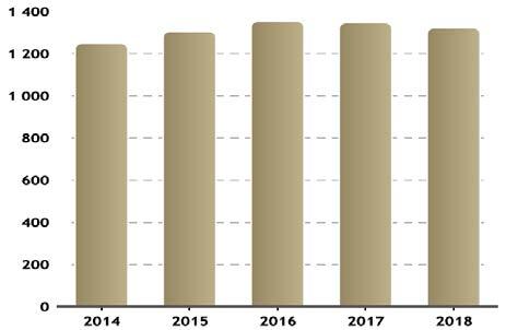 Trafikolyckor 2018 genomfördes ungefär samma antal räddningsuppdrag i samband med trafikolyckor (1 322 stycken) som 2017 (1 346 stycken) och medelvärdet för 2014-2018 (1 315 stycken).