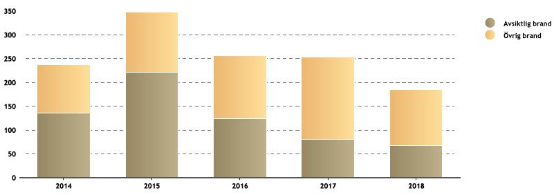 Bilaga: Tabeller och diagram Diagram C. Bränder i sopcontainer och återvinningscontainer, 2014-2018 Tabell D.