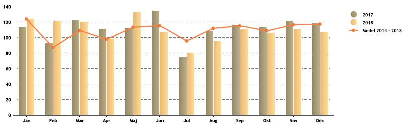 2018 jämfört med 2017 samt medelvärdet för 2014-2018. Diagram F.