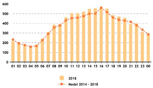 Kategorin Larm utan tillbud, 37 % av uppdragen, innefattar exempelvis obefogade automatlarm och falsklarm.