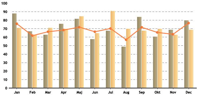 Jämfört med 2016 har antalet mer än halverats, från drygt 110 till 50 stycken 2018. I Partille kommun har antalet avsiktliga bränder nästan dubblerats jämfört med året innan.