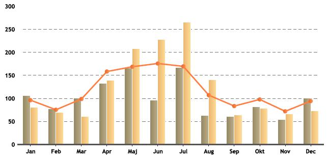 Antalet bränder i byggnad ligger däremot på samma nivå som 2016 och 2017. (Bilaga, Tabell C) Antalet Brand i byggnad (856 stycken) var relativt jämnt fördelad över årets månader.