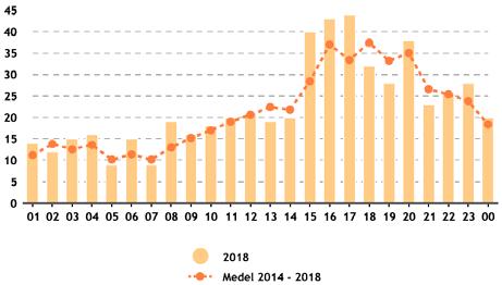 Den stora skillnaden mellan 2015 och 2016 kan förklaras med bytet till den nya händelserapporten.