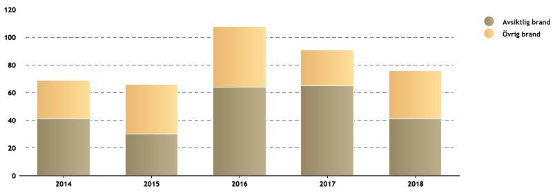 Under 2018 slutfördes de tre forskningsprojekt, inom ramen för Brand i bostäder, som har finansierats av MSB och koordinerats av Brandforsk 1.