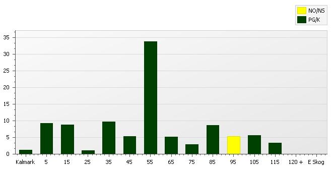 Skogens fördelning på åldersklasser Virkesförråd Åldersklass Totalt / Tall Gran öv Ädellöv Contorta Kalmark, - år 8, 4 7-7, 4 84 8 8 -, - 8, 4 < 4-4 4,7 8 7 7 7 -, 4 48 4 8 < - 4, 8 7 7-7, 48 7 8-8