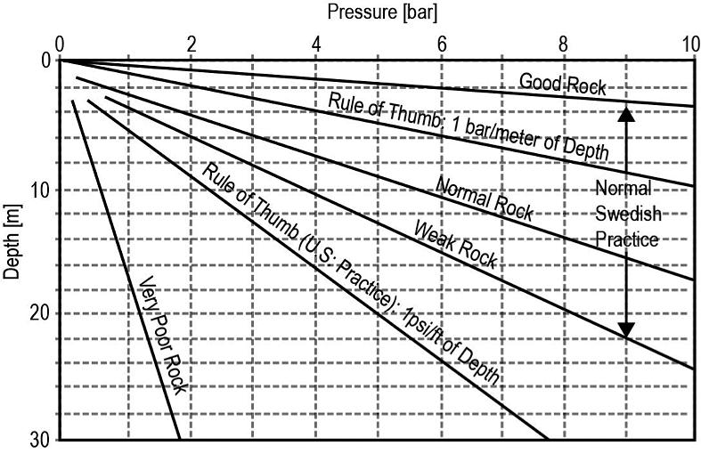 Grouting pressure Old