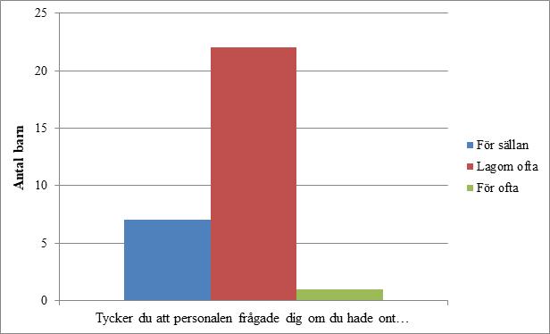 Figur 1. Tillfrågad om smärta.