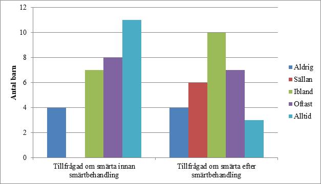 innan de fick smärtbehandling, vilket kan jämföras med 10 barn (33%) som uppgav att det