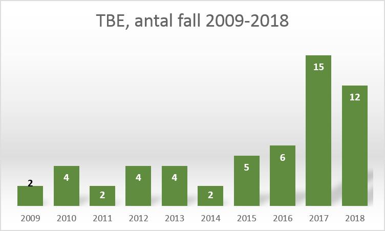 TBE: fall, vilket är tre fall färre än toppåret. Det har fortsatt komma flera fall från Kils kommun, under året fyra fall därifrån.