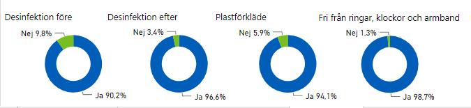 Region Värmlands mål är total följsamhet till procent inräknat både följsamhet till klädregler och hygienrutiner. Vikten av följsamhet till BHK kommer att bli allt större i framtiden.