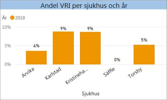 Man kan ändå se vissa mönster över tid samt få annan viktig information som t.ex. förekomst av riskfaktorer för VRI.