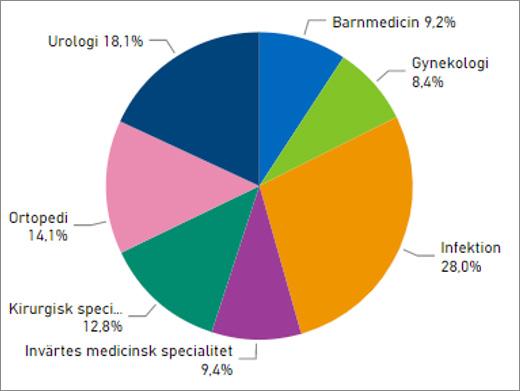 Total andel VRI under året låg på, procent i genomsnitt, vilket är i princip oförändrat jämfört med mätningarna de senaste åren.