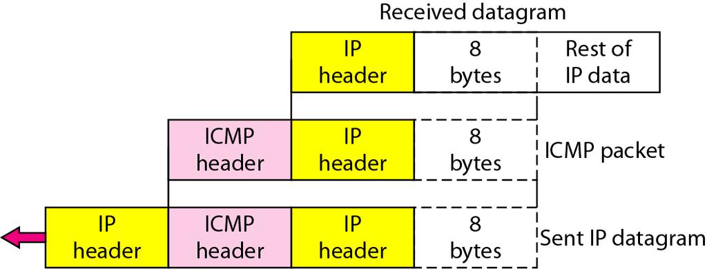 Felrapportering (error-reporting) När ett fel i transporten av ett IP-paket upptäcks, används ICMP för att rapportera