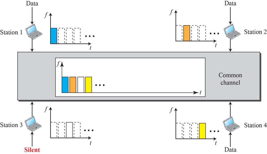 Time-Division Multiple Access In TDMA, the