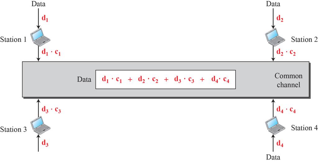 Code Division Multiple Access (CDMA) Med hjälp av DSSS kan man multiplexera flera kanaler på