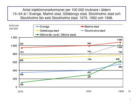 Statistik kring narkotikarelaterad dödlighet visar att Stockholms län bidrog med runt hälften av dödsfallen i landet 1987 1996