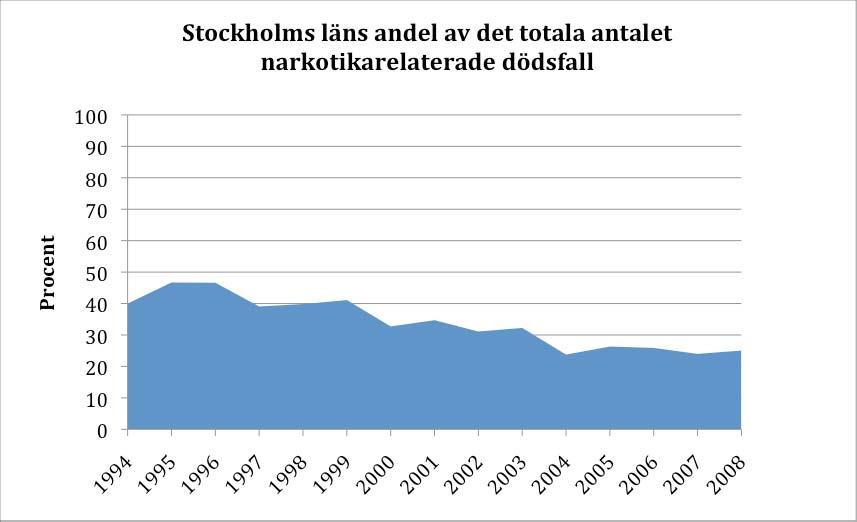 Forskning vid KI som görs tillgänglig i slutet av 2009 visar att Stockholms läns andel av de totala narkotikarelaterade
