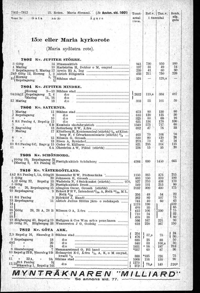 0.0 o-o 0.0. o" :802--ii812 15'.'Roten. '.Maria,för~aml. '. (S6 Anvisn. sid. 5001) ',To~t.~r' '. Adl' Nr Äg~re i, Tomtareal 15:e eller Mari8f kyrkorote (Maria sydöstra rote). 7802' Kv. JUPTER STÖltRE.