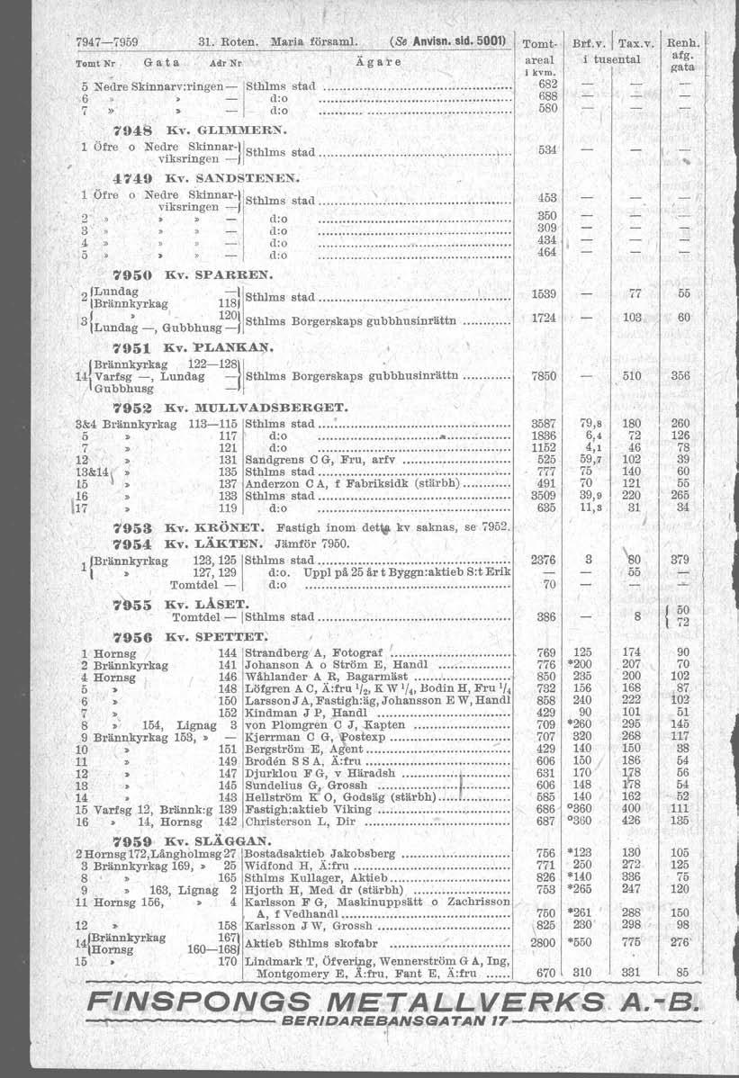 7947-7959 31. Roten. Maria för"am. (& Anvisn. sid. 5001) ''ornt- Brf.v.1 Tax.v. Renh. Tomt Nr Gata Adr Nr Ägai'e areal i tusental afg. gata 682 ~ Ne?re Skinnar::ringen= Sthl~~ stad.