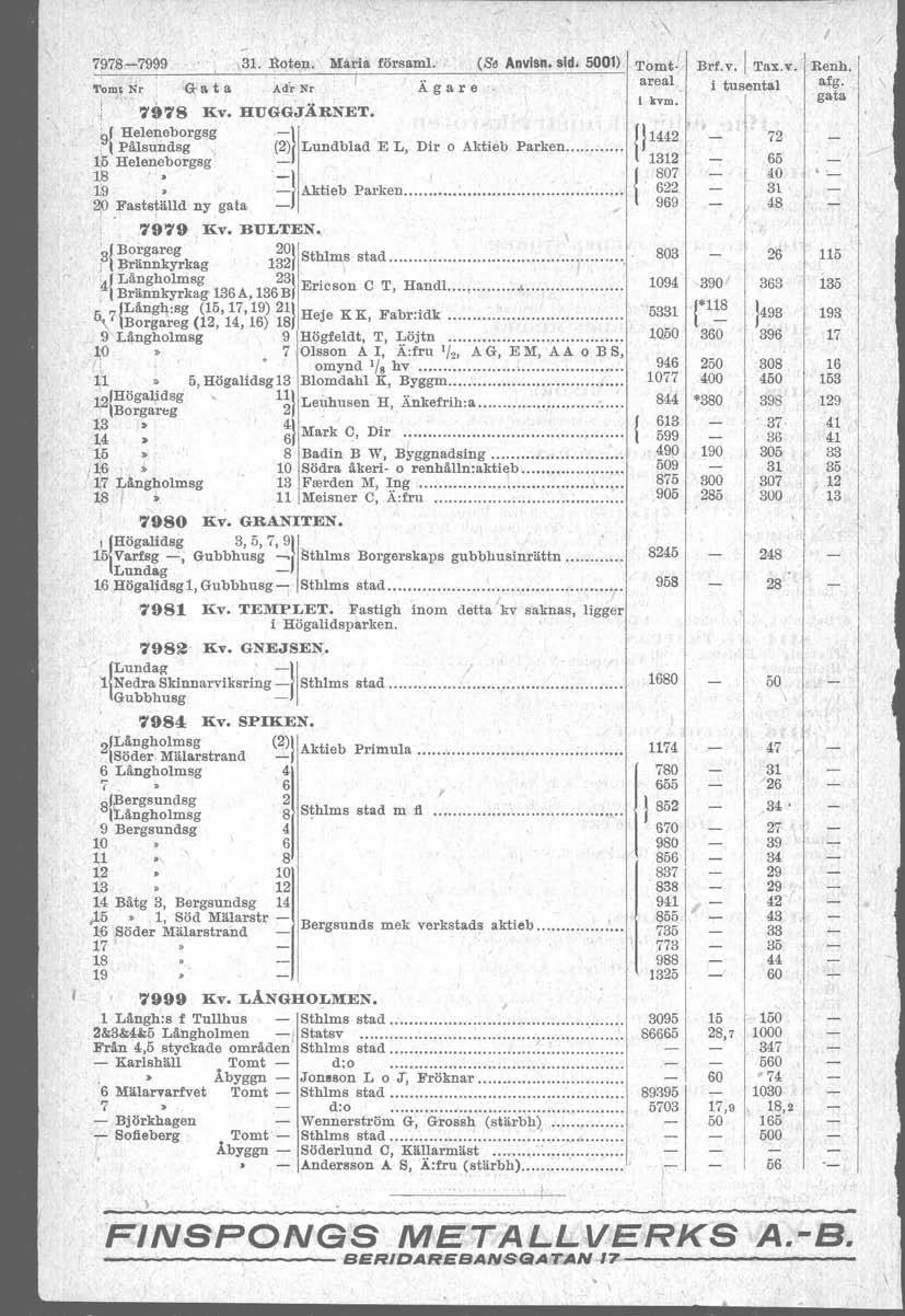 7978-7999 31. Rotel).. Mari fors ml: (S. Anvlsn. sid. 5001) "'om~ Nr G Ro t Ro Ad 1 r Nr j Ä g a r e,- 7978 Kv. HUGGJÄRNET. 91 Heleneborgsg -.. ; Pälsundsg. (2) Lundbl ad E L, Du' o Aktieb P rken. 1.5 Heleneborgsg - 18 '-l ~ F astställd ny gata = Aktieb Parken.