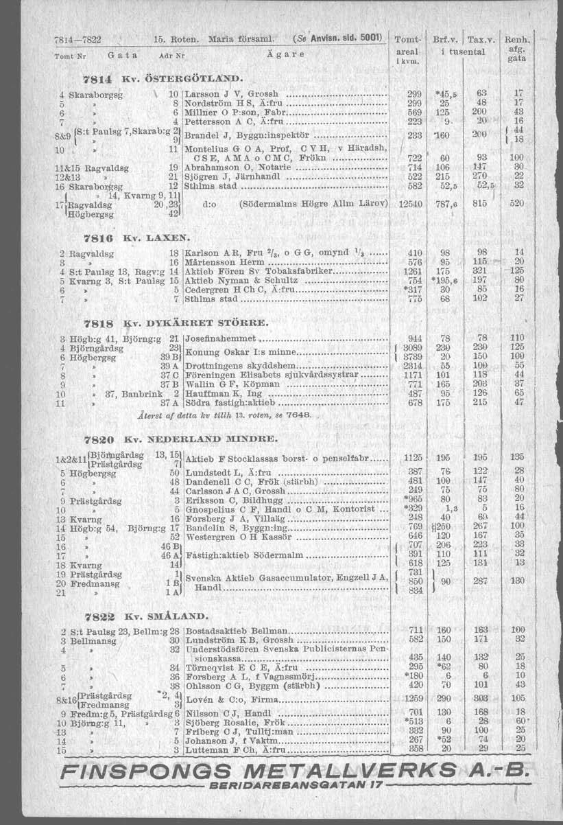 0.0 ' _ : 7814-7822 15. Roten. Maria törsamt. (Se Anvisn. sid. 5001) Tomt Nr G a t a Adr Nr Ägare ''omtareal Brf.v.1 Tax.v. i tusental Renh. afg. gata 7814 liv. ÖSTERGÖTLA~D.